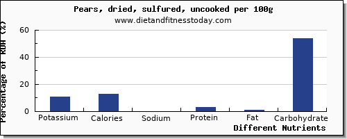 chart to show highest potassium in a pear per 100g